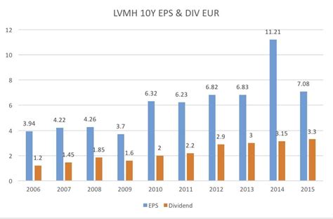 lvmh dividend yield.